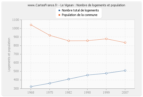 Le Vigean : Nombre de logements et population